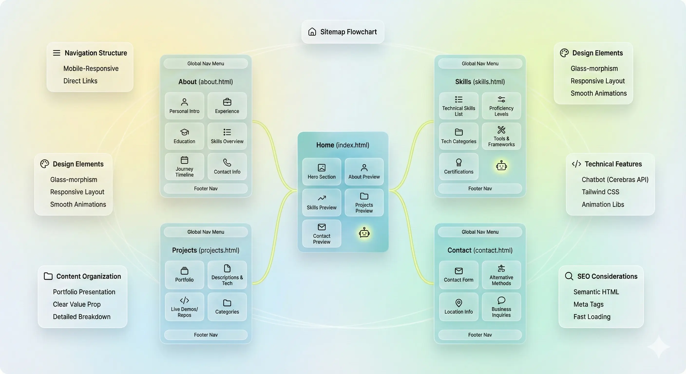 Website Sitemap Visualization